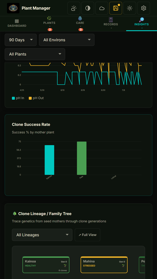 Analytics charts